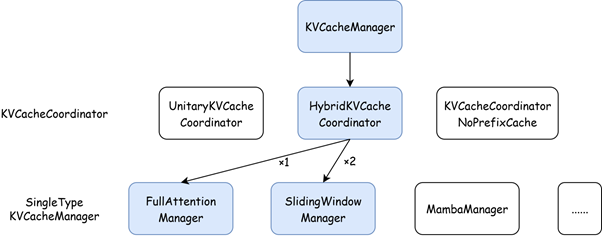 Overview of Hybrid KV Cache Manager